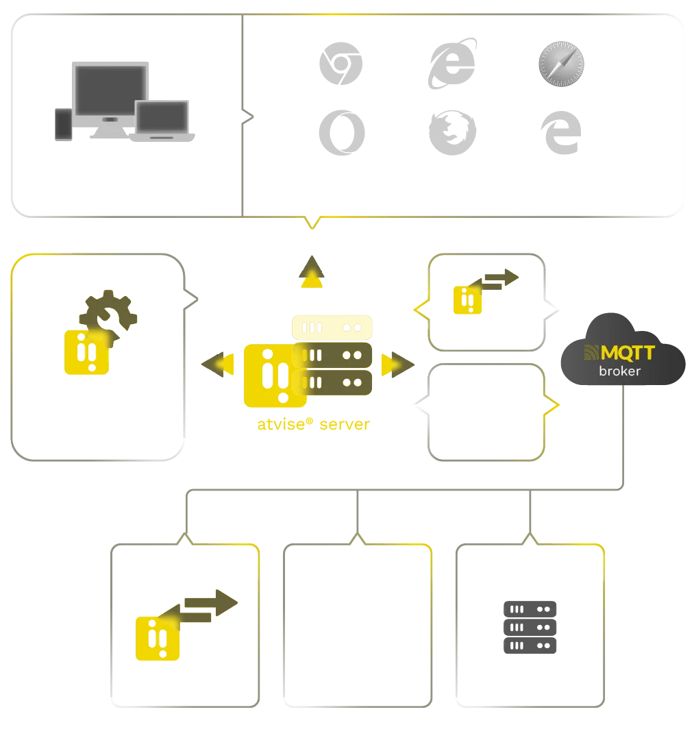 Diagrama SCADA IIoT