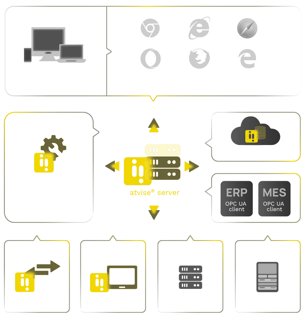 Diagrama de interoperabilidad OPC UA