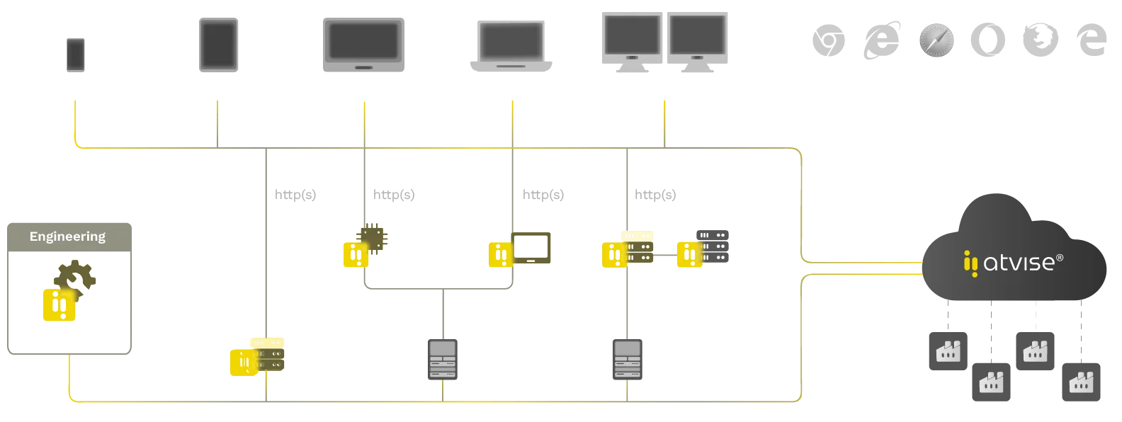 Diagrama de casos de uso de atvise®