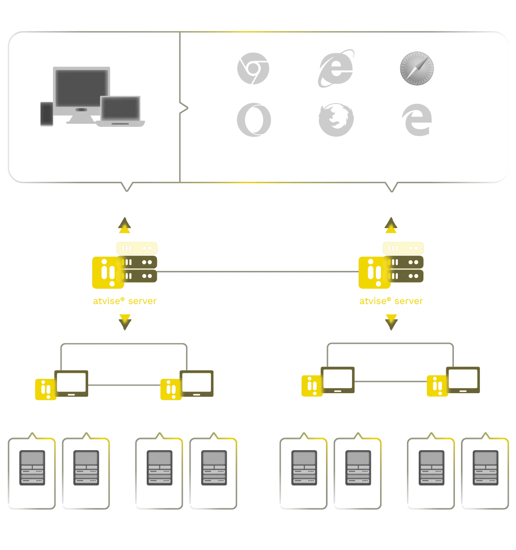 Diagrama de un sistema distribuido atvise® con servidores interconectados vía OPC UA