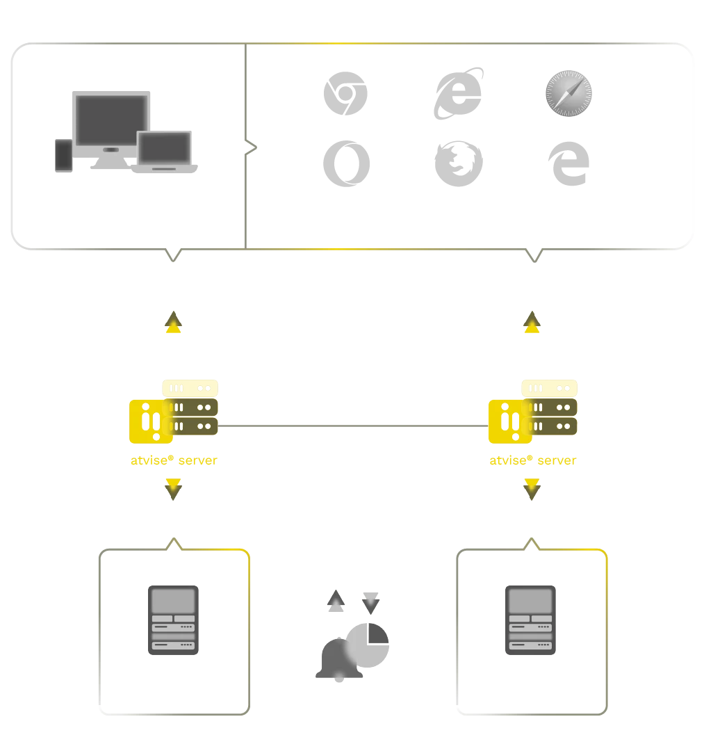Diagrama de redundancia Hot Standby de atvise® con servidor activo y pasivo sincronizados