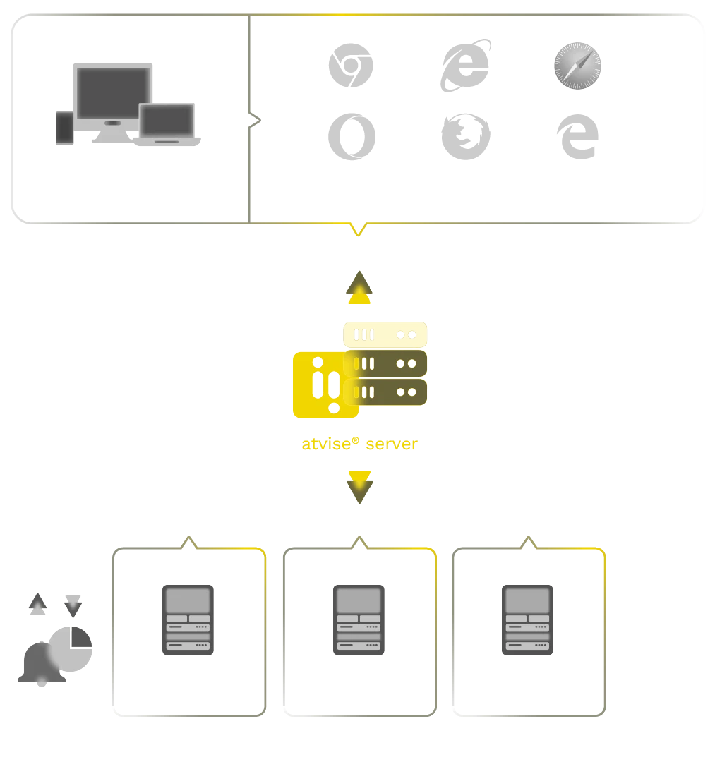 Diagrama de arquitectura SCADA On Premise de atvise® con servidor embebido, clientes web y PLCs