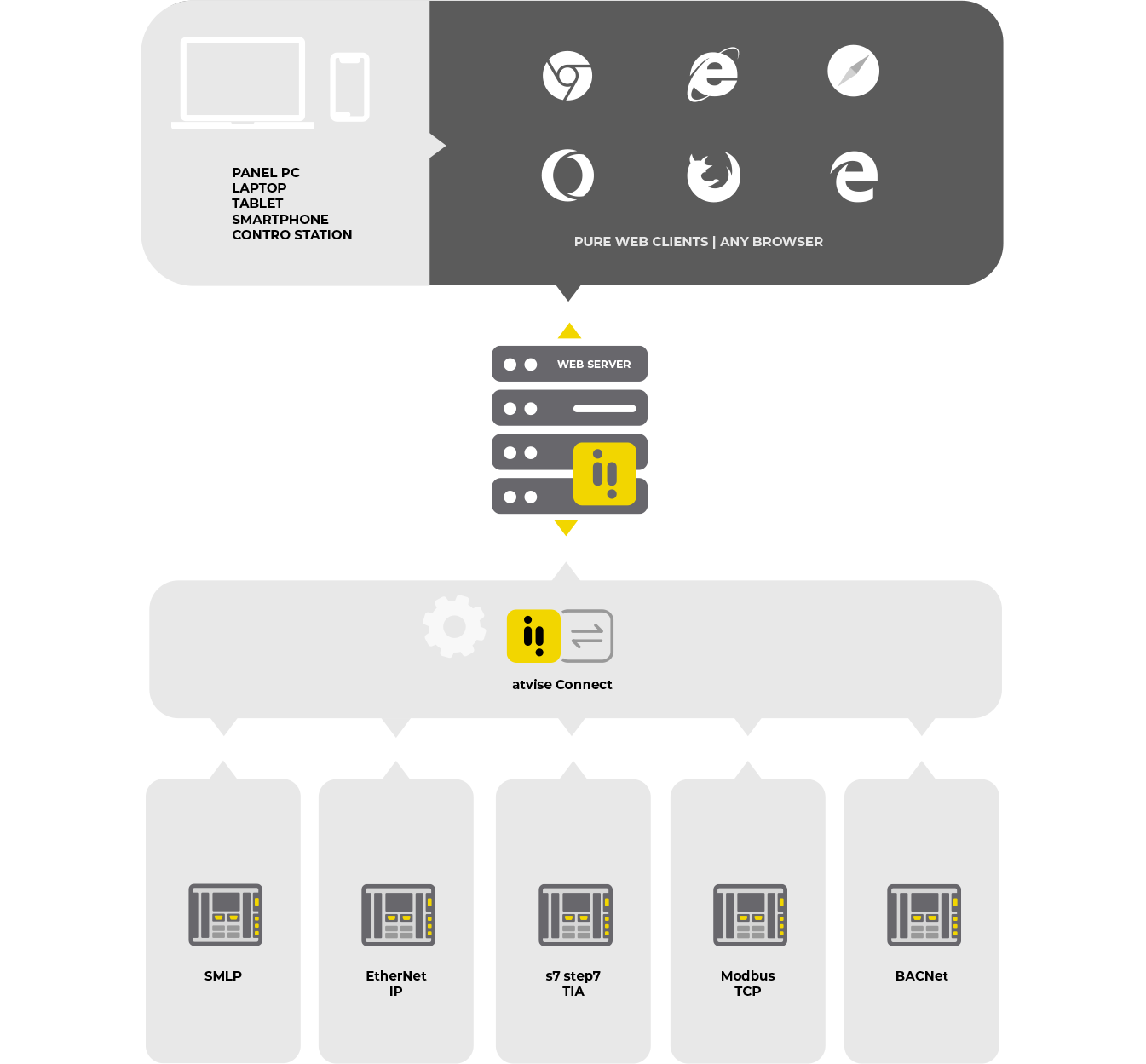 arquitectura atvise connect
