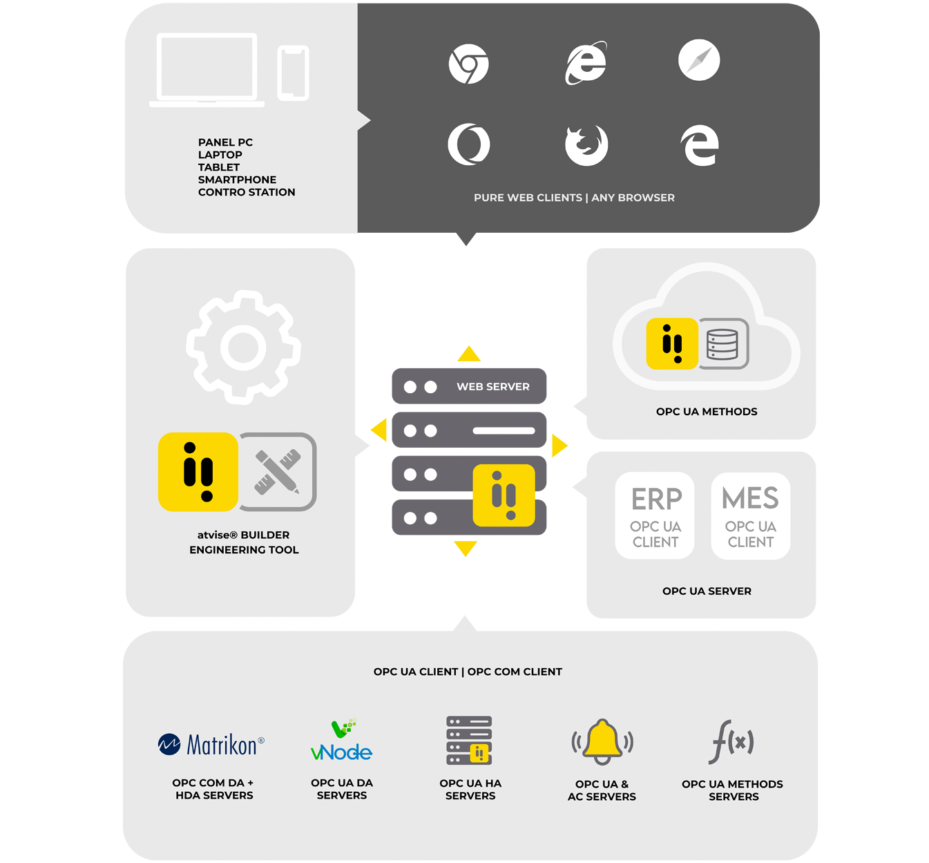 Arquitectura interoperabilidad scada